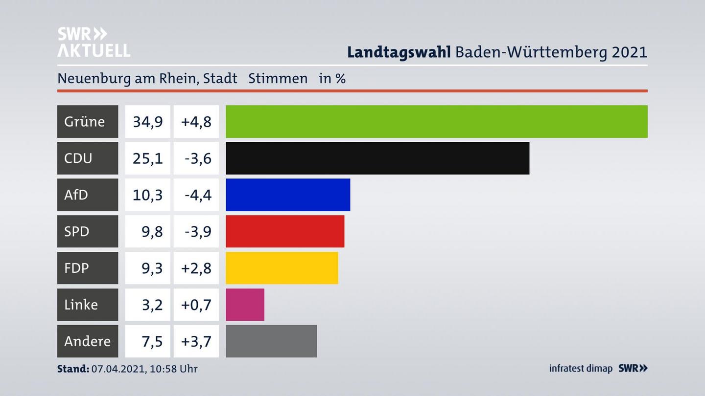 Ergebnisgrafik Zweitstimme