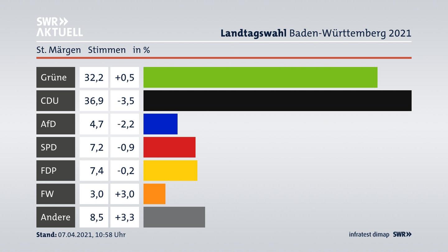Ergebnisgrafik Zweitstimme
