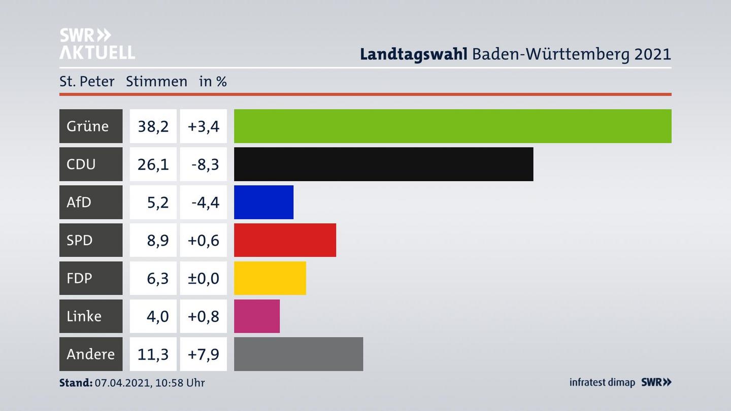 Ergebnisgrafik Zweitstimme