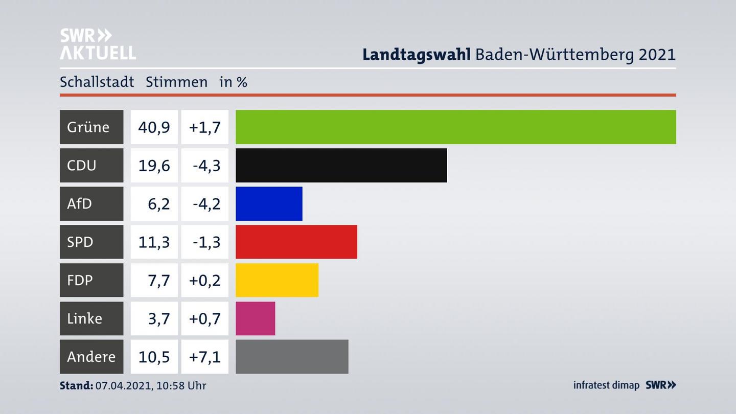 Ergebnisgrafik Zweitstimme