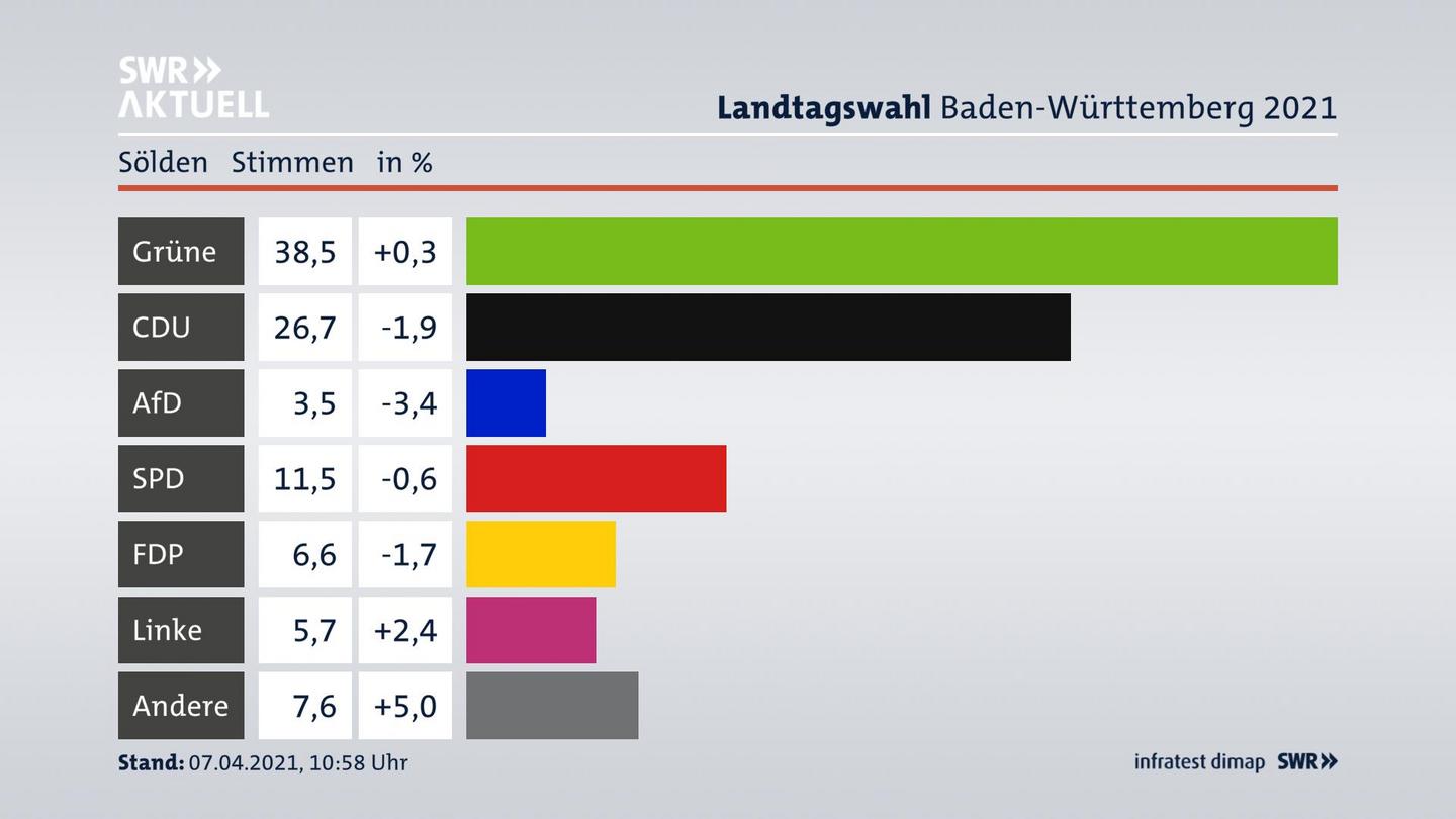 Ergebnisgrafik Zweitstimme