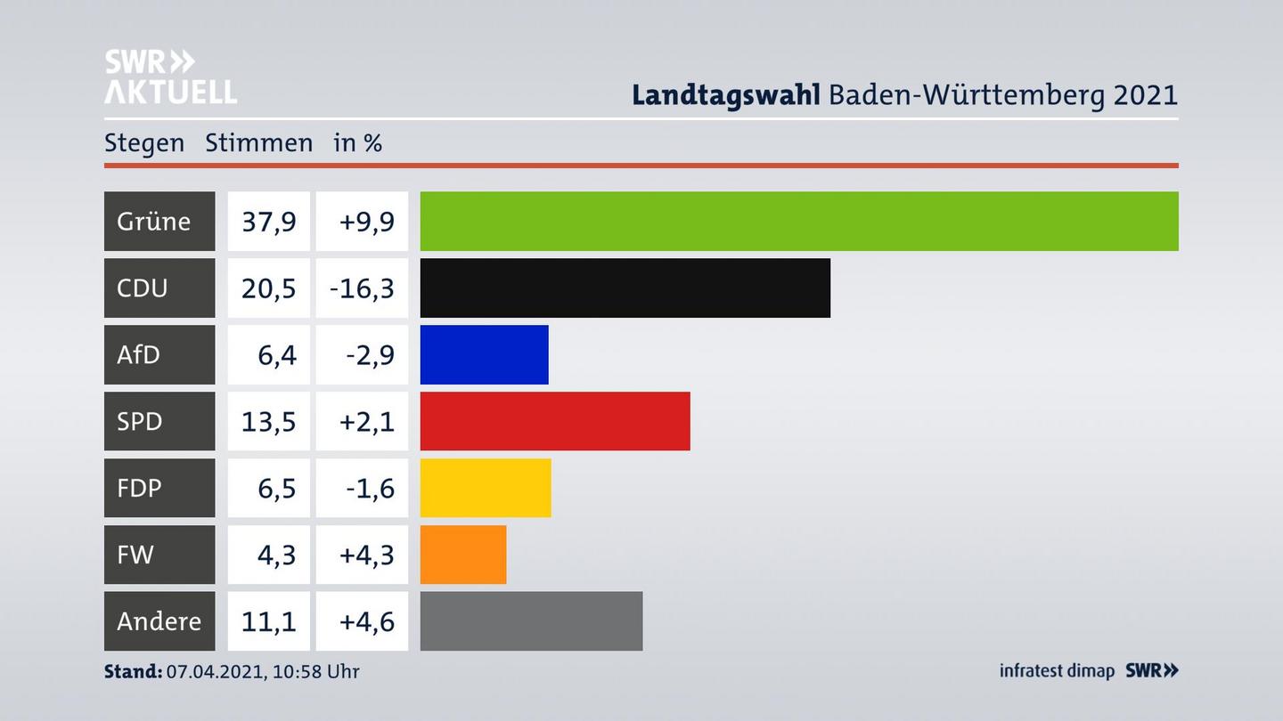 Ergebnisgrafik Zweitstimme