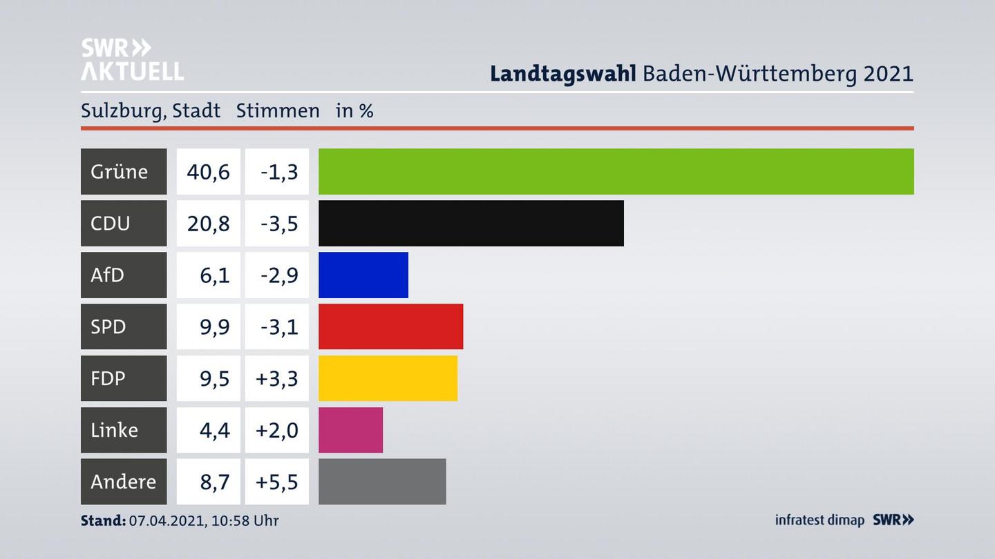 Ergebnisgrafik Zweitstimme