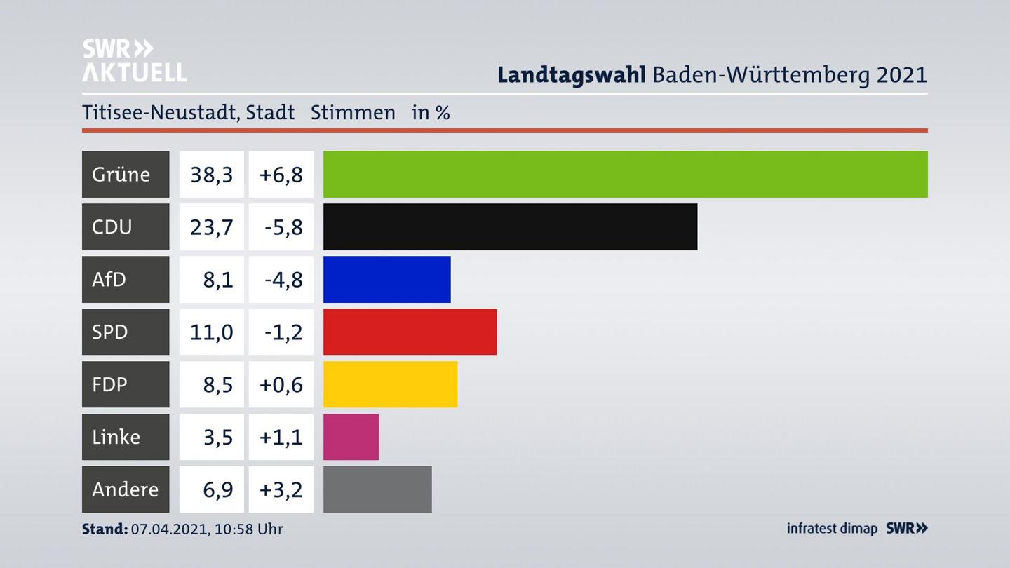 Ergebnisgrafik Zweitstimme