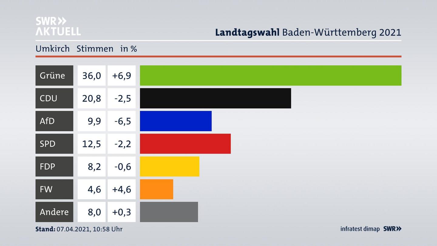 Ergebnisgrafik Zweitstimme