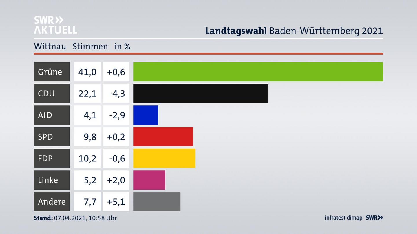 Ergebnisgrafik Zweitstimme