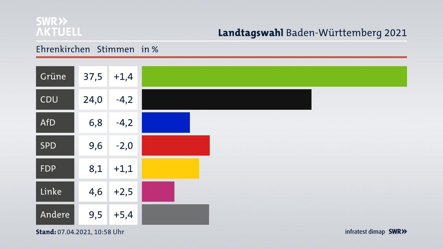 Ergebnisgrafik Zweitstimme