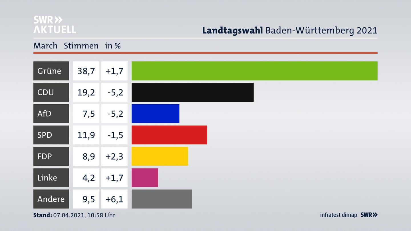 Ergebnisgrafik Zweitstimme