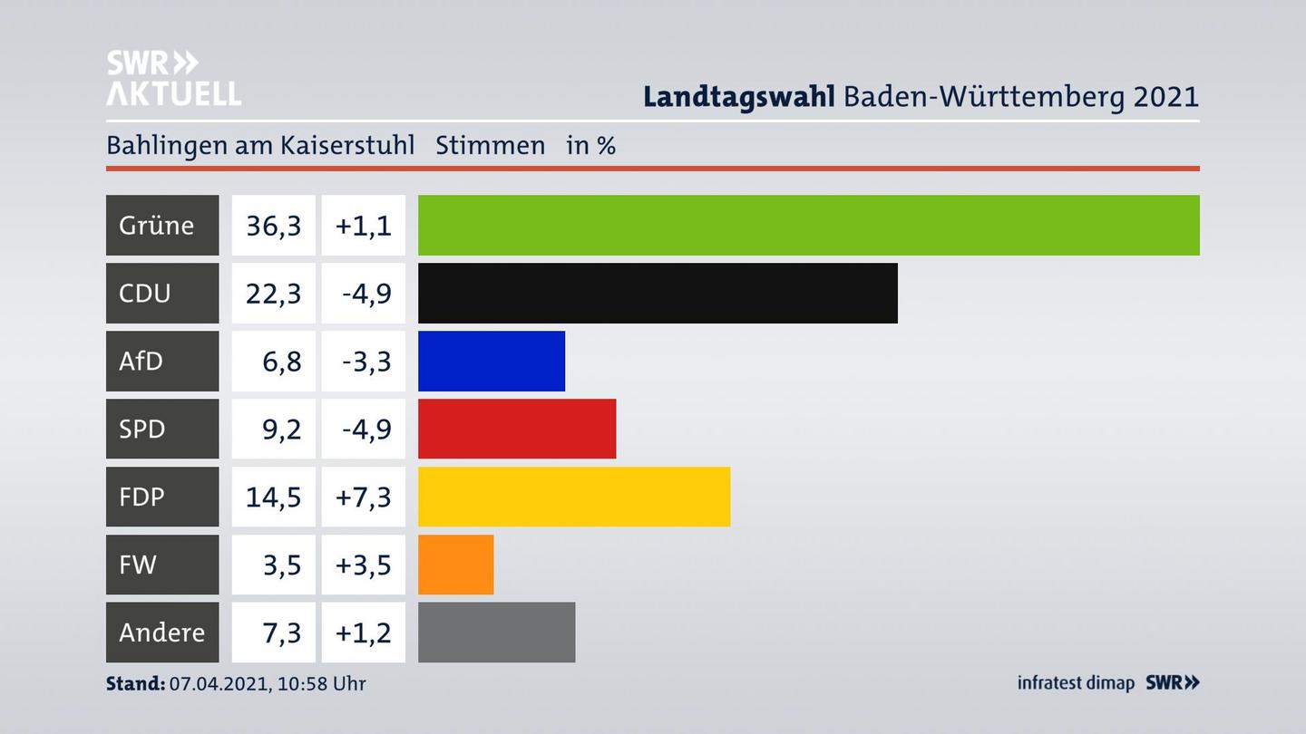Ergebnisgrafik Zweitstimme