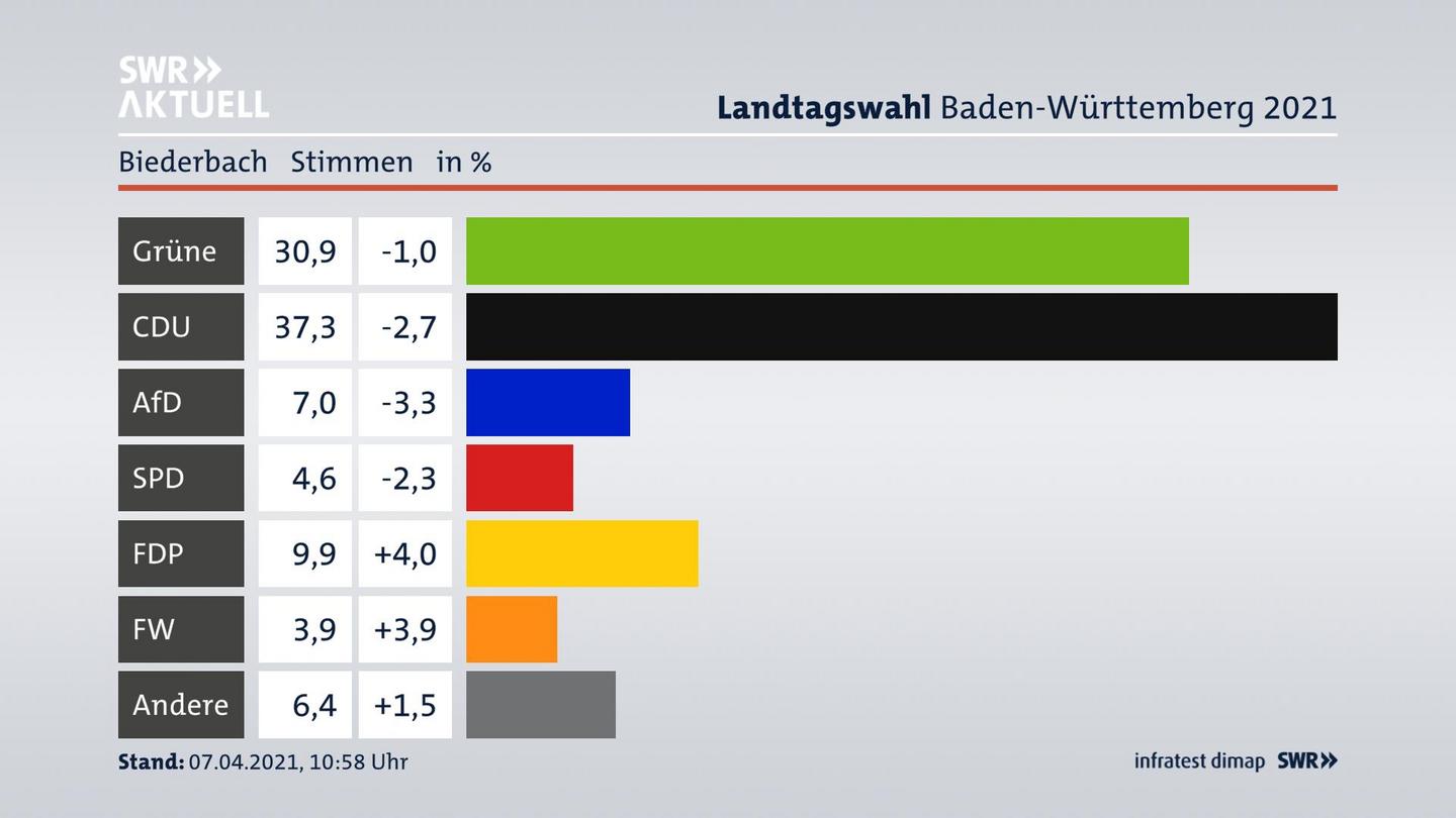 Ergebnisgrafik Zweitstimme