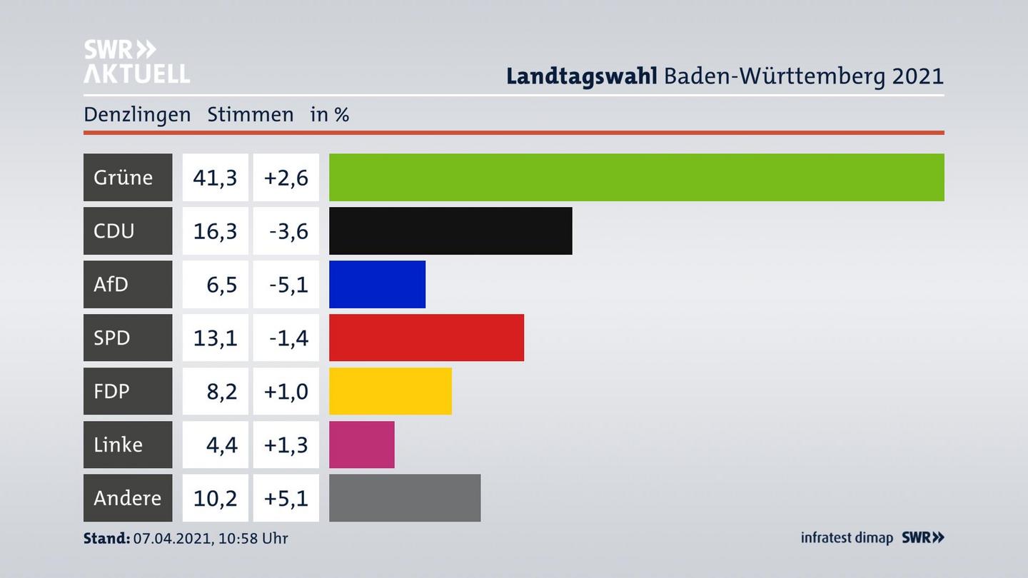 Ergebnisgrafik Zweitstimme