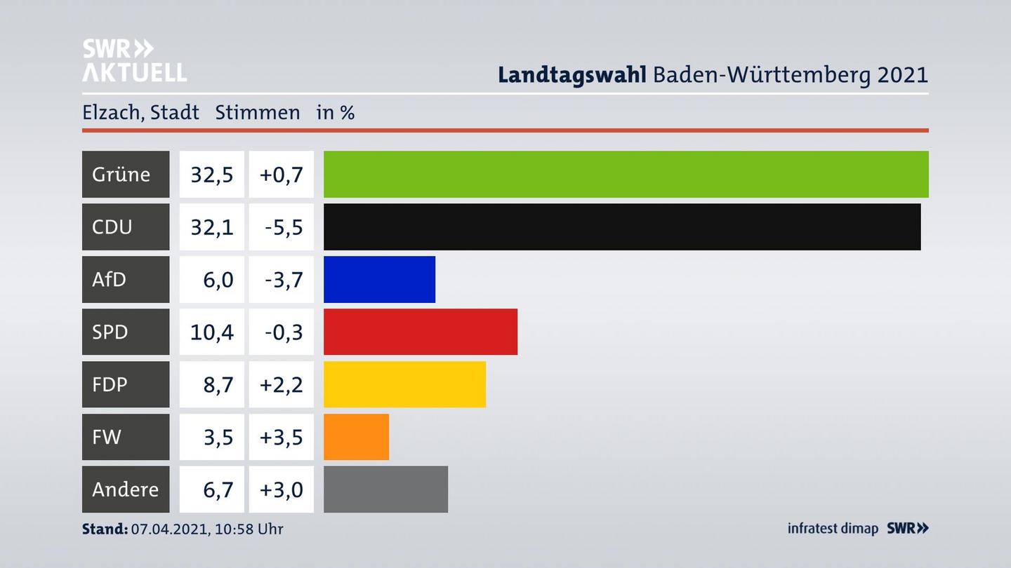 Ergebnisgrafik Zweitstimme