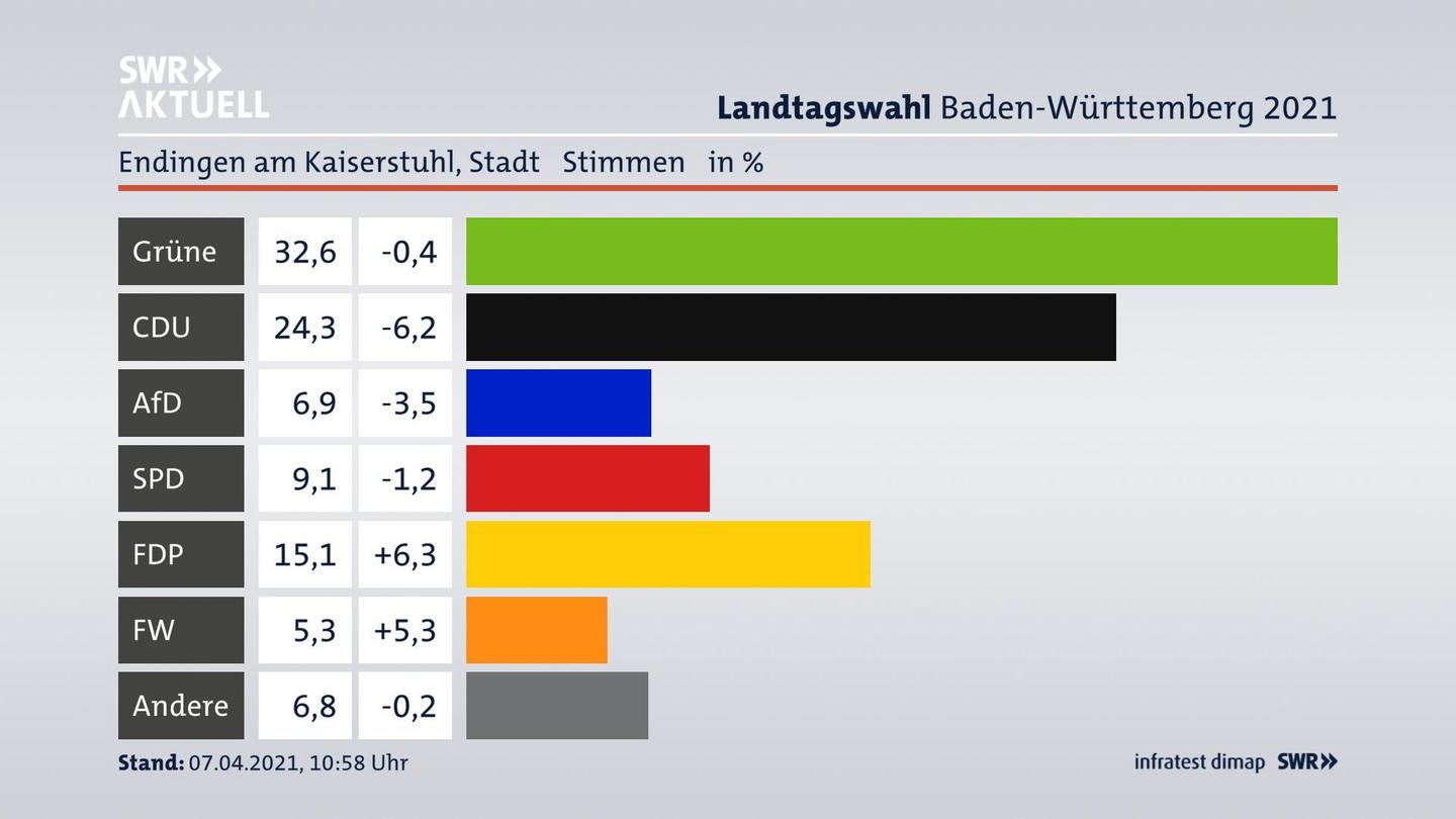 Ergebnisgrafik Zweitstimme