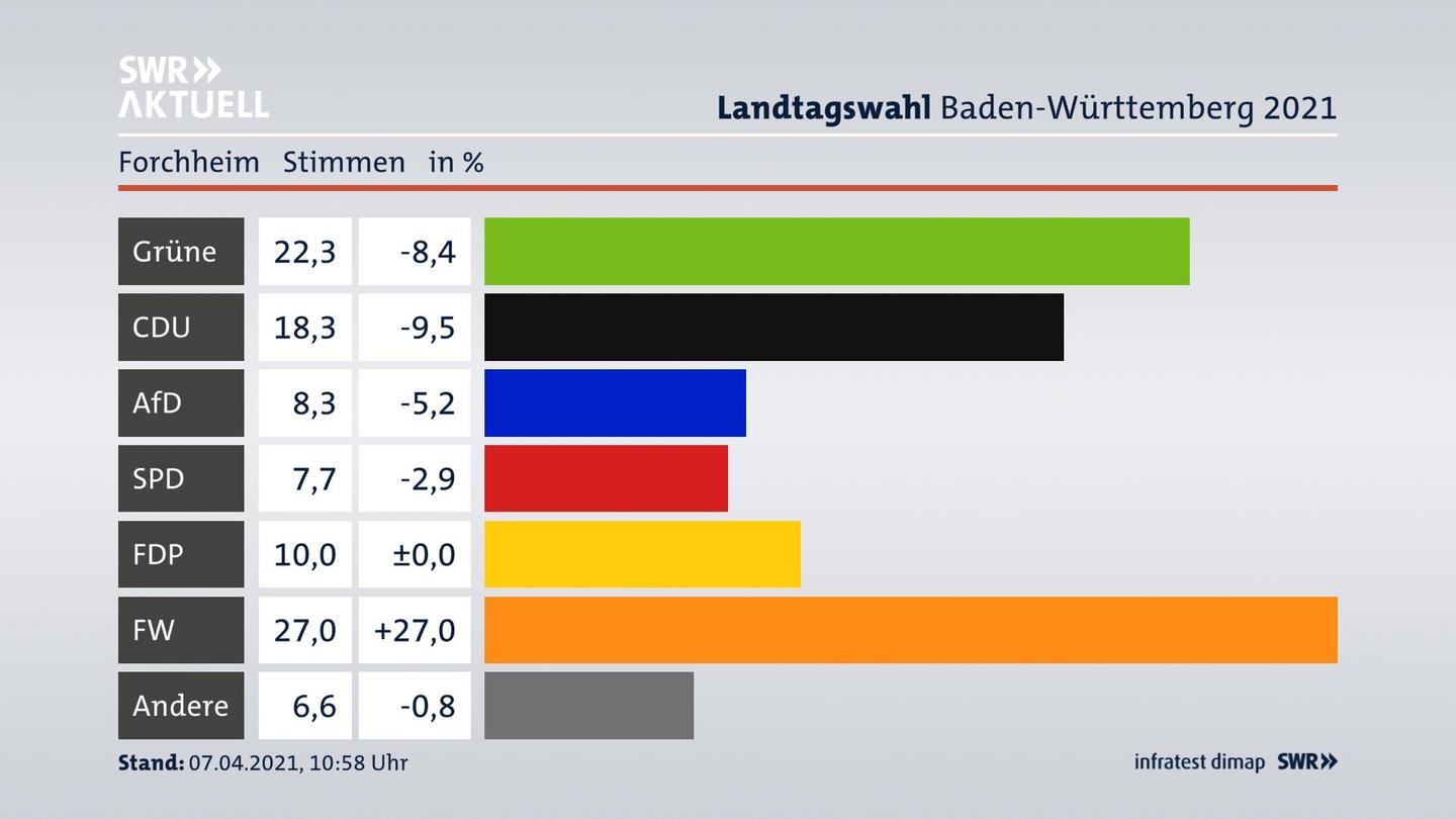 Ergebnisgrafik Zweitstimme