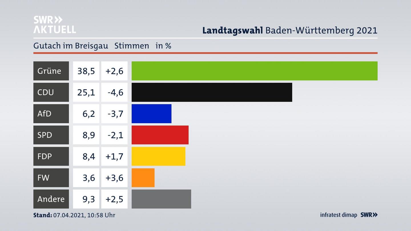 Ergebnisgrafik Zweitstimme