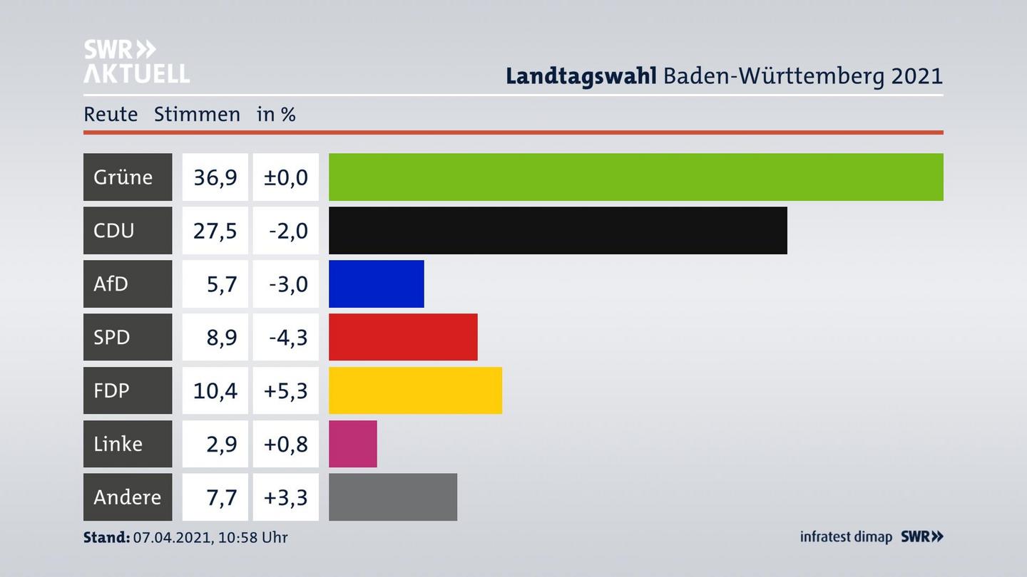 Ergebnisgrafik Zweitstimme