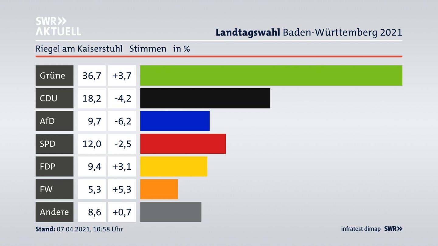 Ergebnisgrafik Zweitstimme