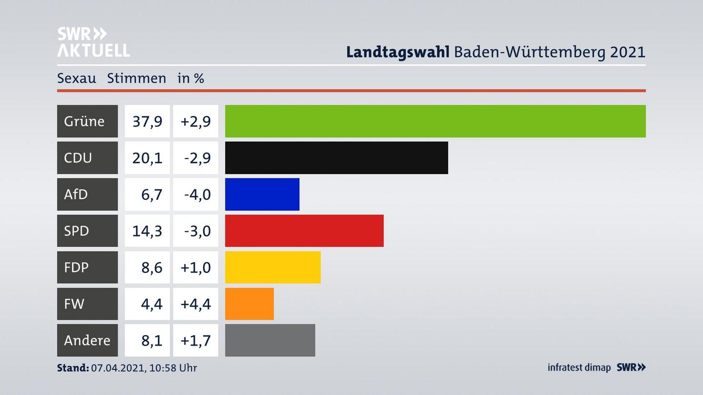 Ergebnisgrafik Zweitstimme