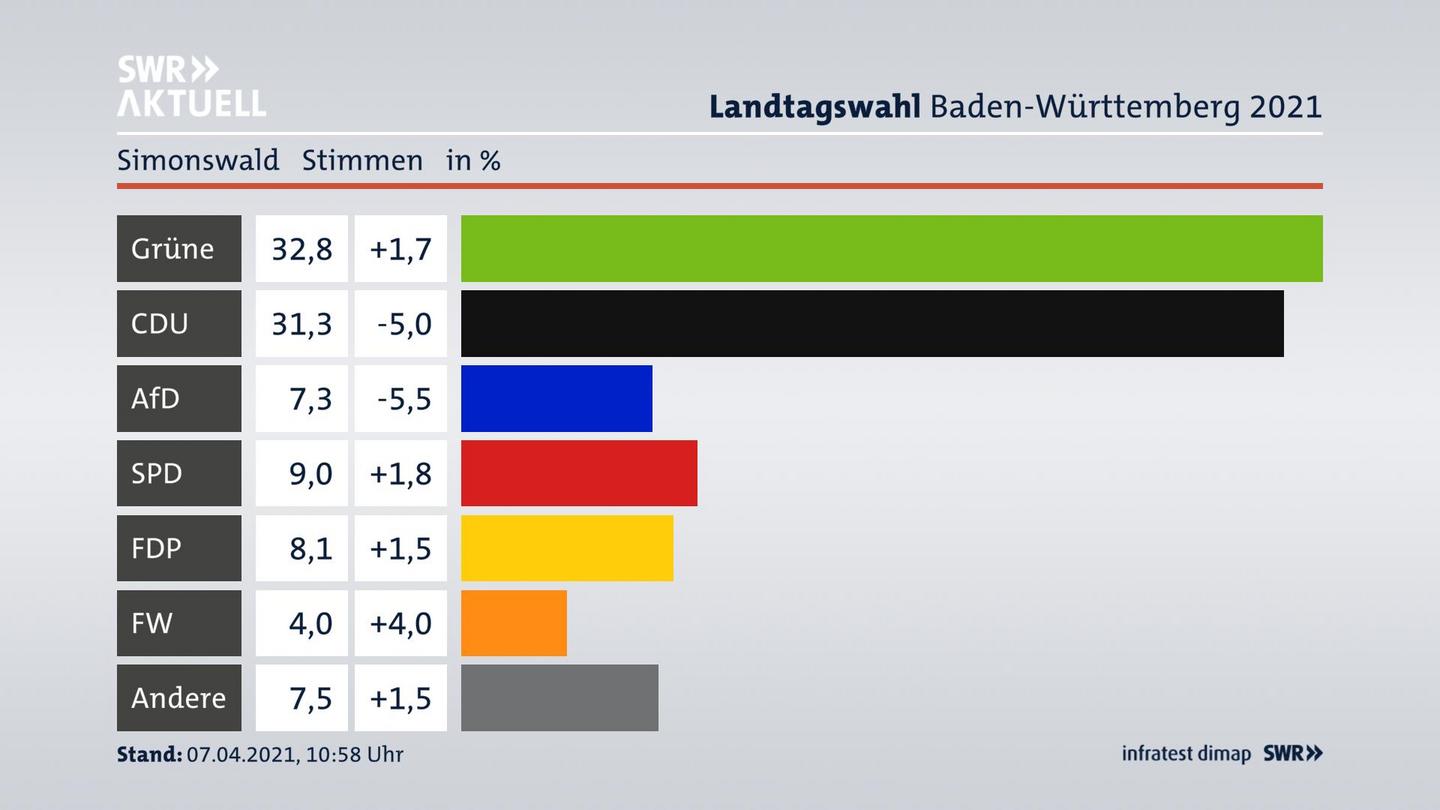 Ergebnisgrafik Zweitstimme