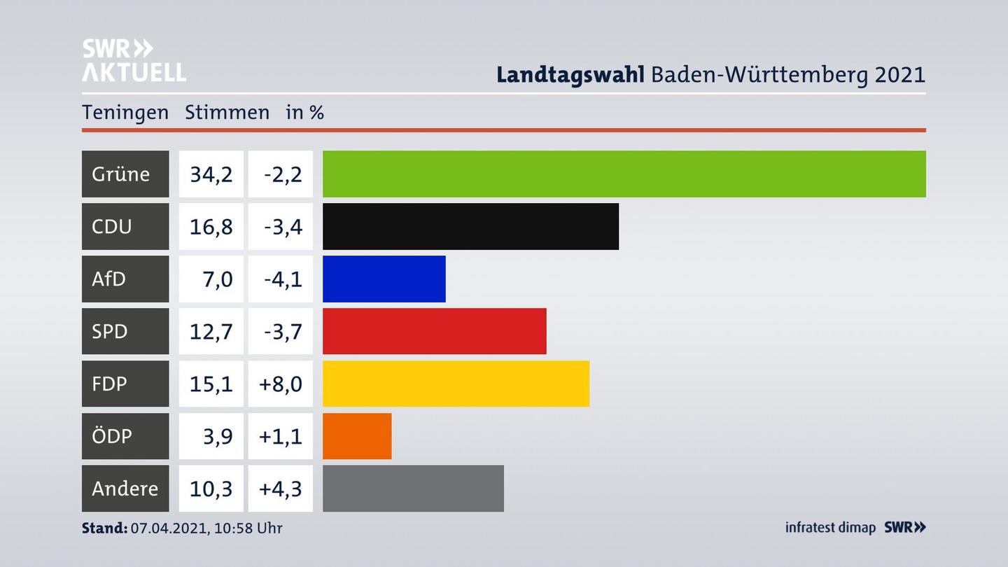 Ergebnisgrafik Zweitstimme
