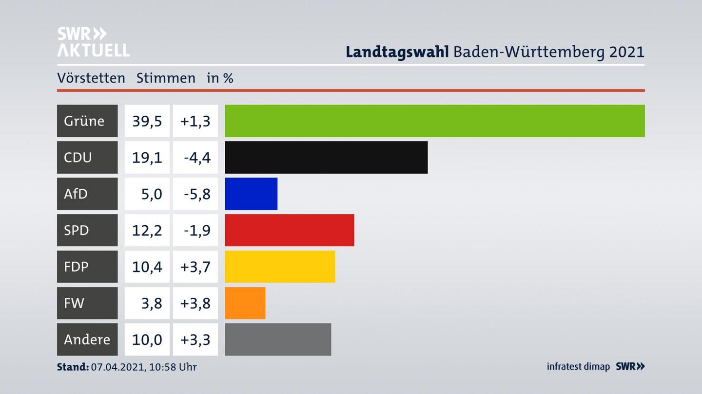 Ergebnisgrafik Zweitstimme