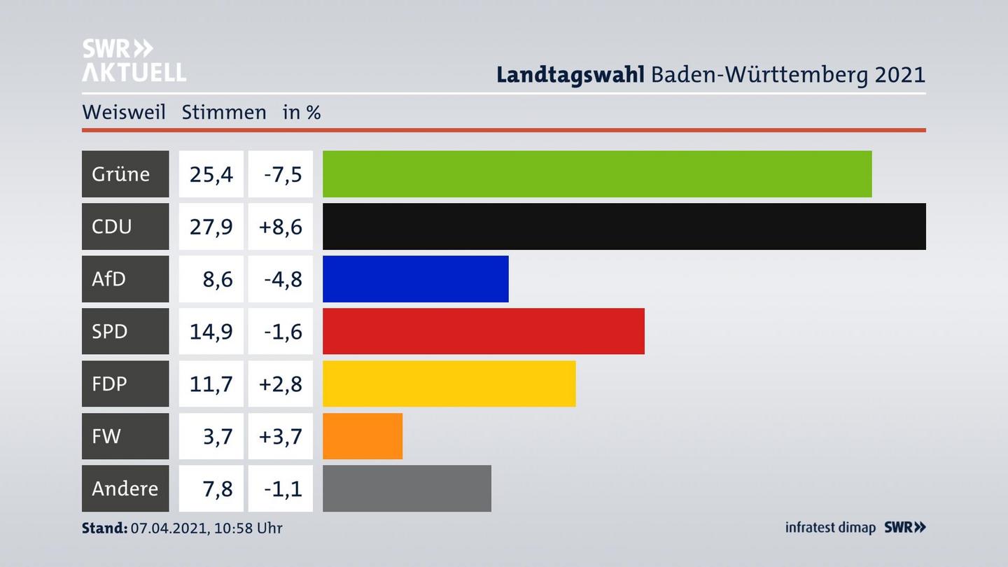 Ergebnisgrafik Zweitstimme