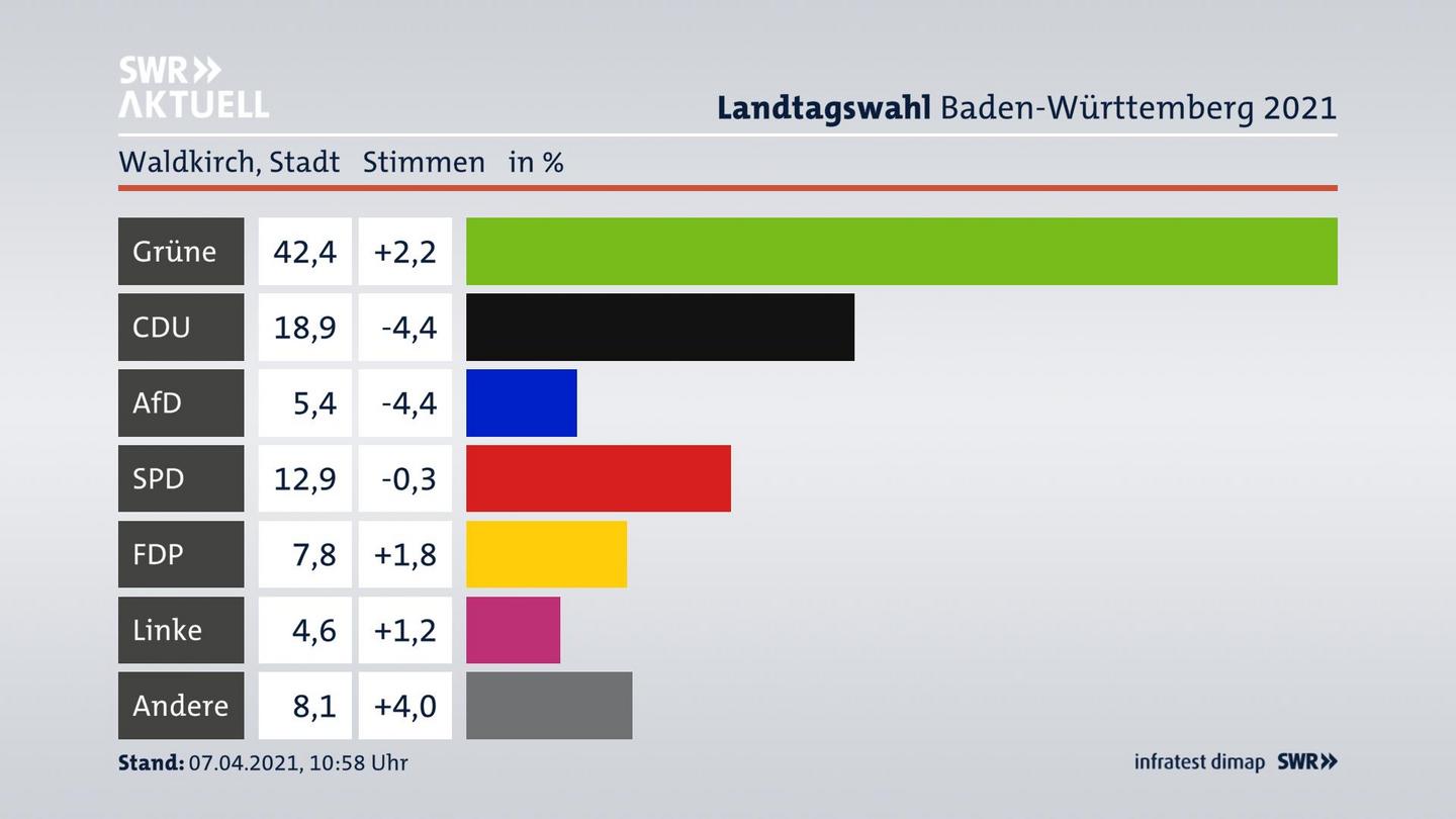 Ergebnisgrafik Zweitstimme