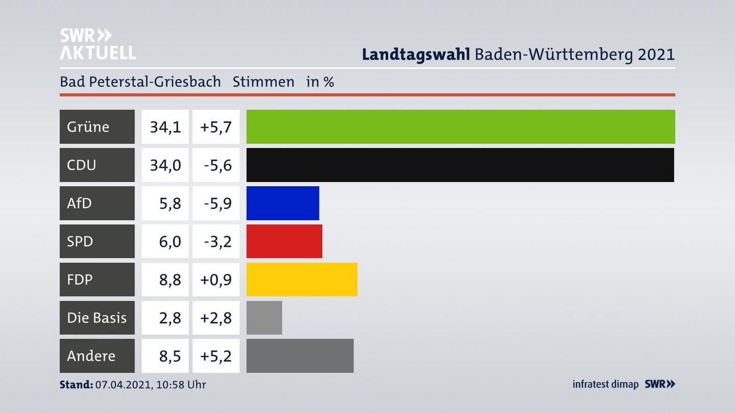 Ergebnisgrafik Zweitstimme
