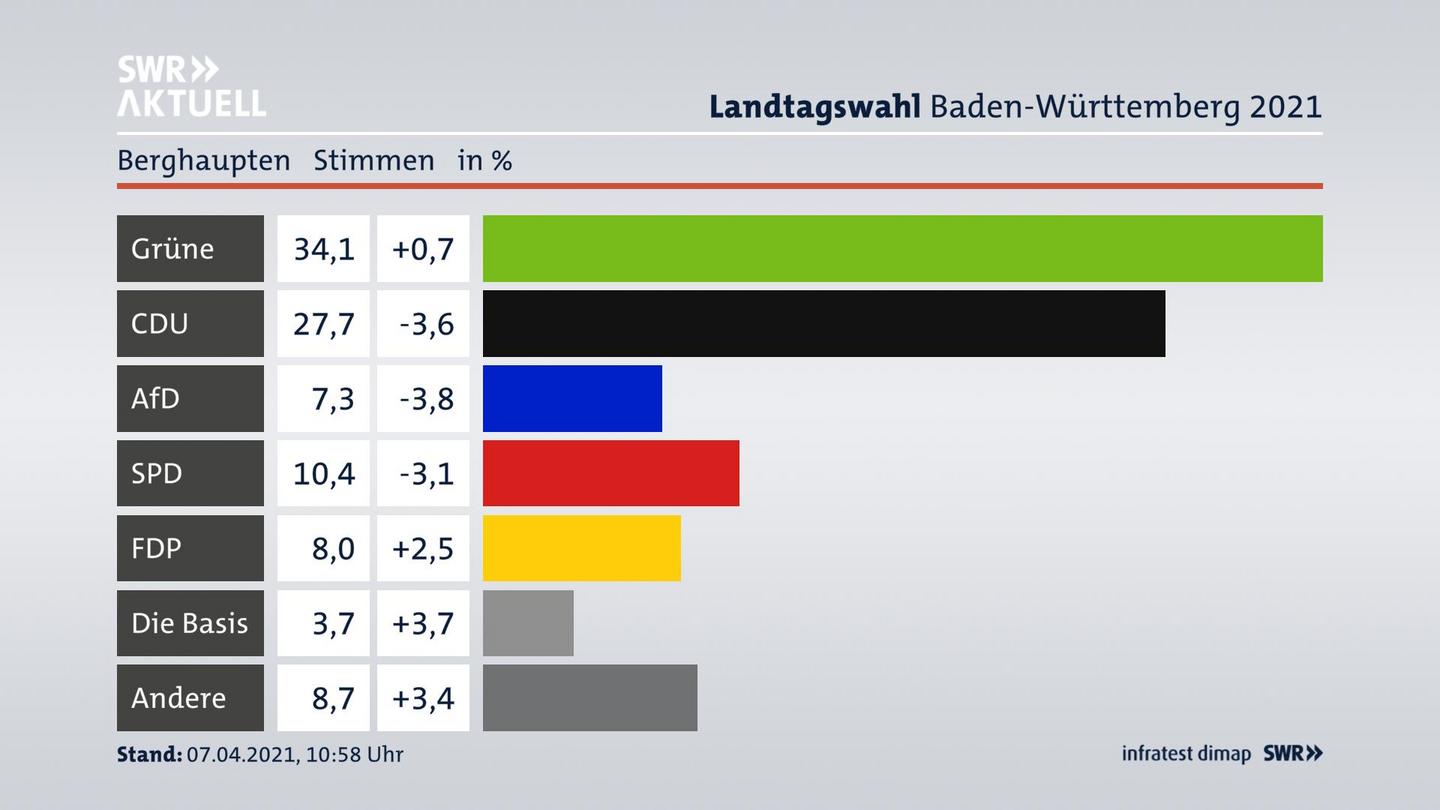 Ergebnisgrafik Zweitstimme