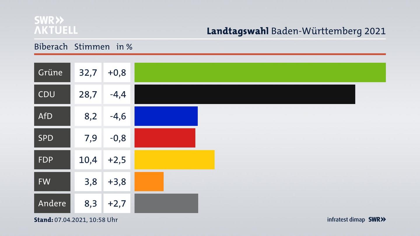 Ergebnisgrafik Zweitstimme