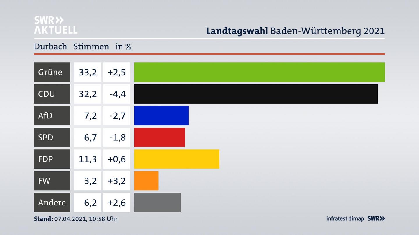 Ergebnisgrafik Zweitstimme