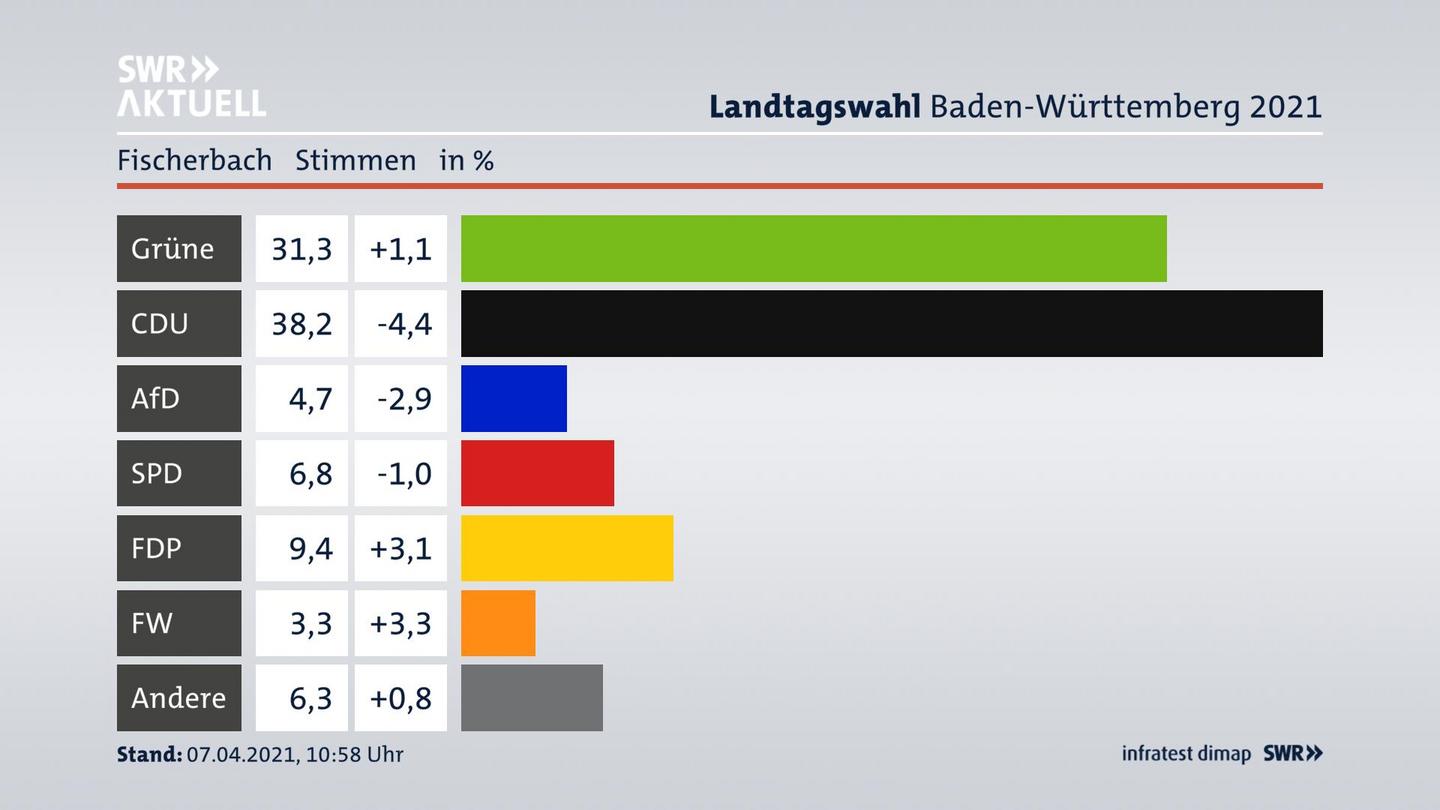 Ergebnisgrafik Zweitstimme