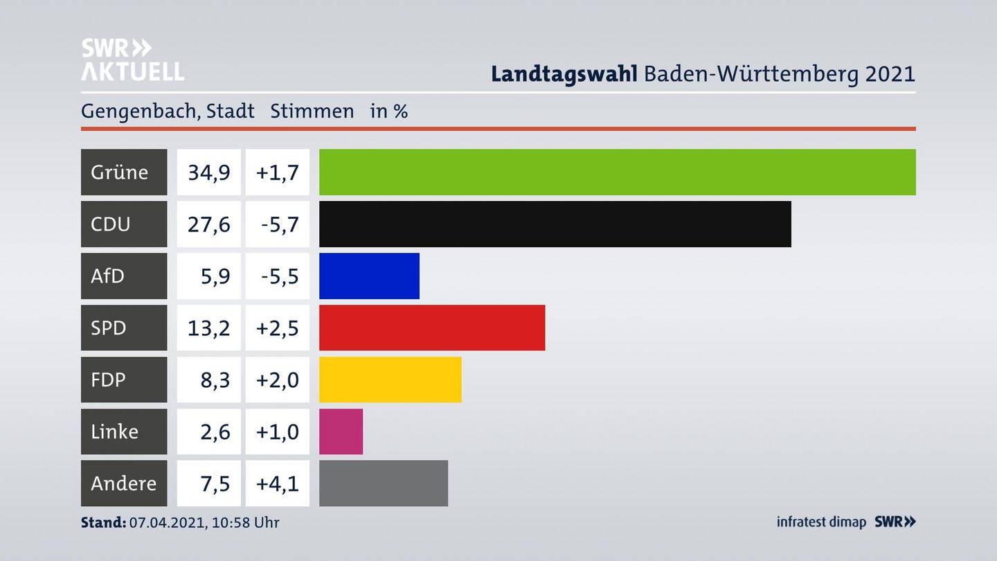 Ergebnisgrafik Zweitstimme