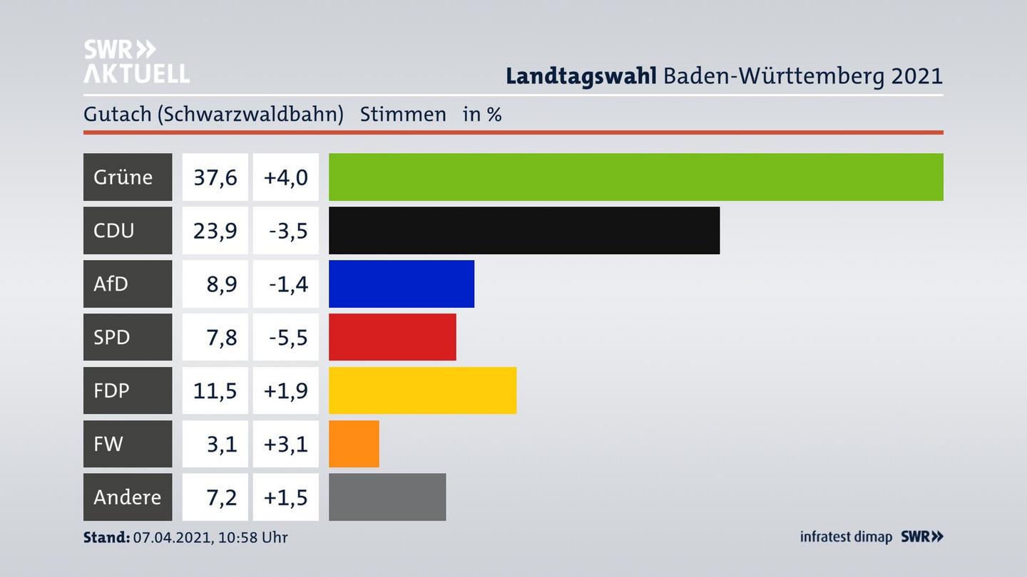 Ergebnisgrafik Zweitstimme