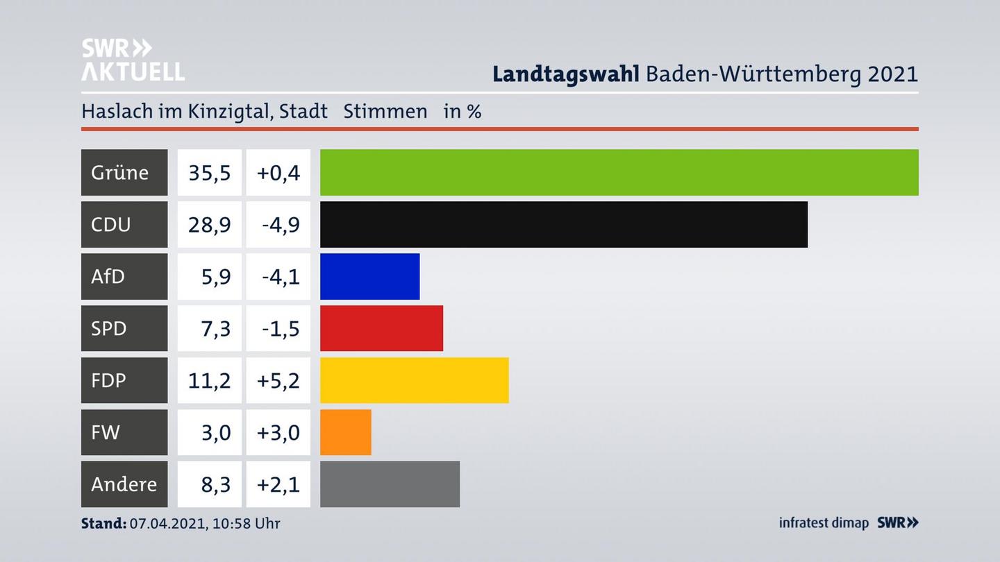Ergebnisgrafik Zweitstimme