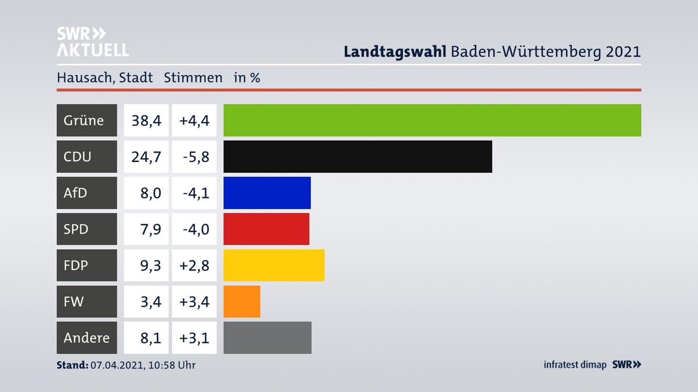 Ergebnisgrafik Zweitstimme