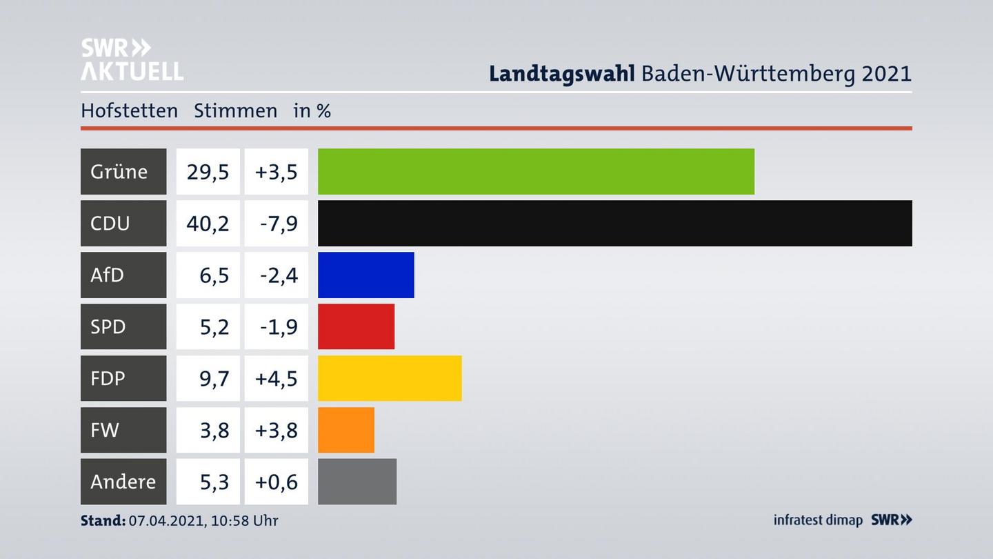 Ergebnisgrafik Zweitstimme