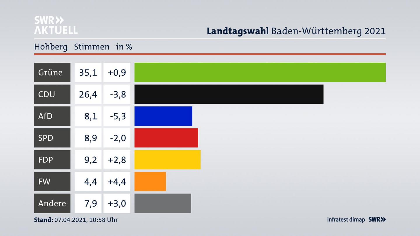 Ergebnisgrafik Zweitstimme