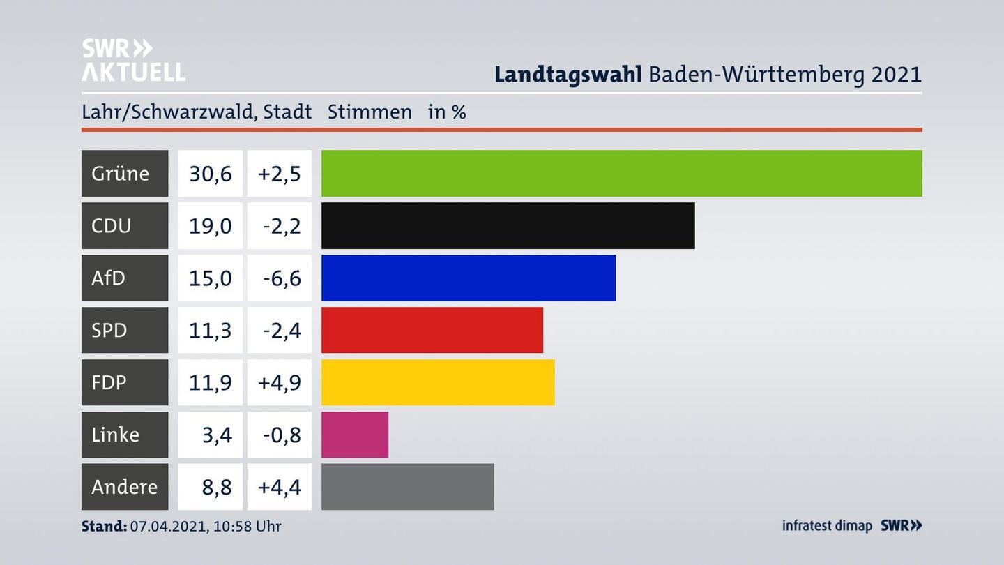 Ergebnisgrafik Zweitstimme