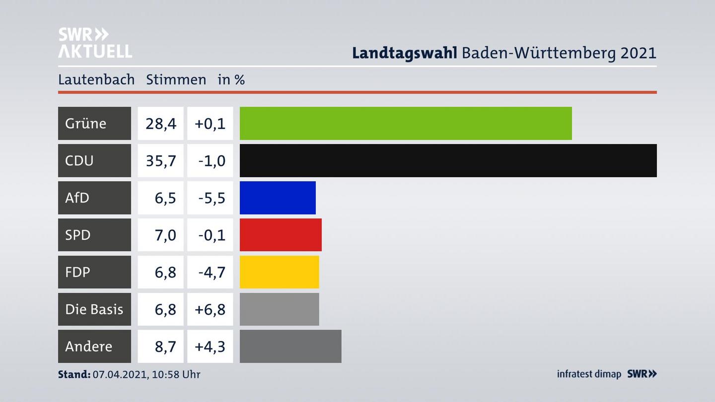 Ergebnisgrafik Zweitstimme