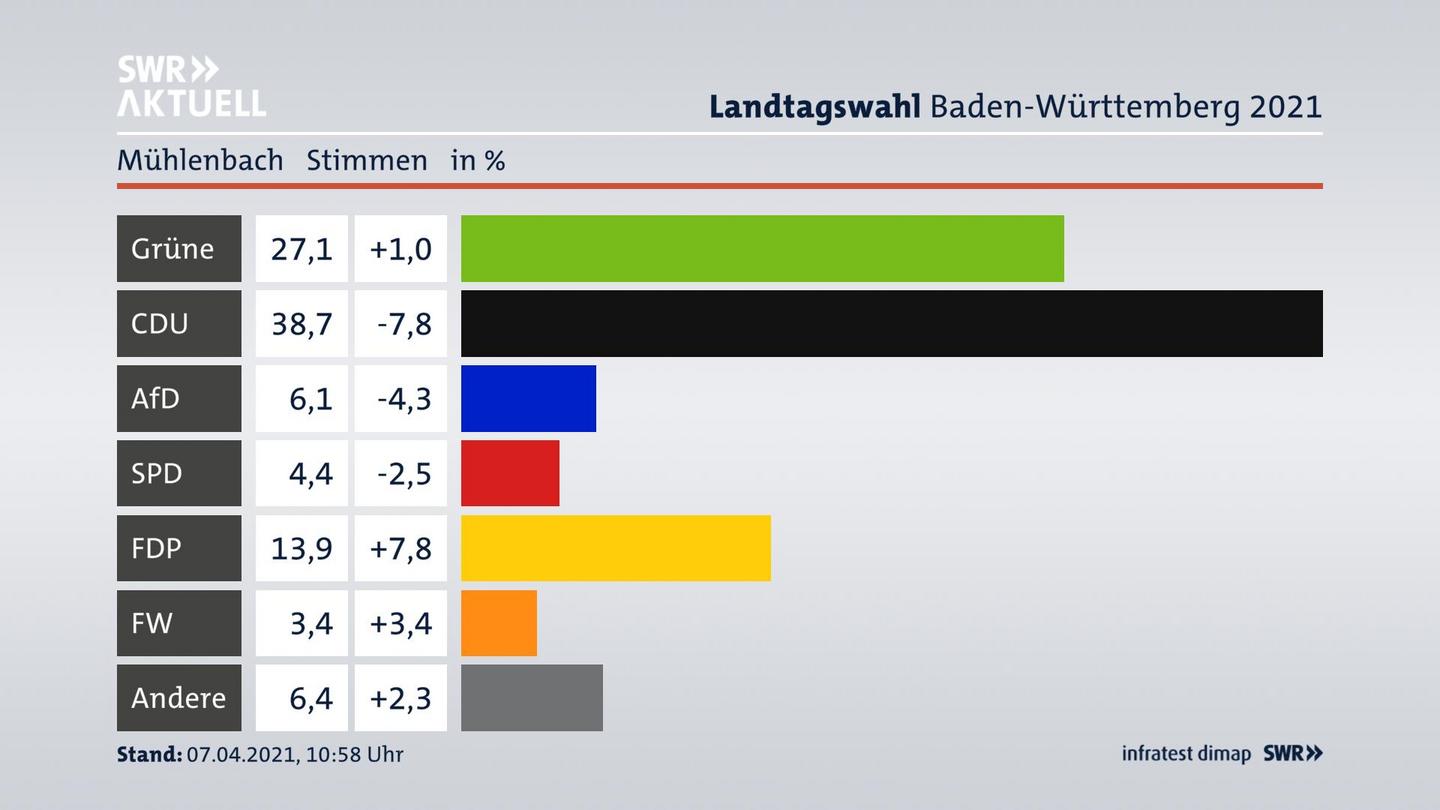 Ergebnisgrafik Zweitstimme