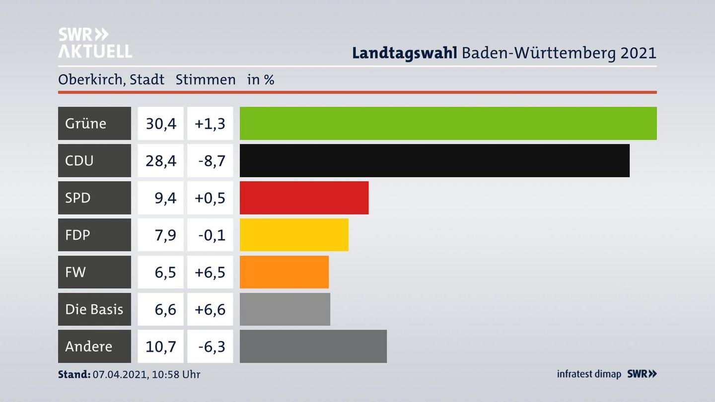 Ergebnisgrafik Zweitstimme