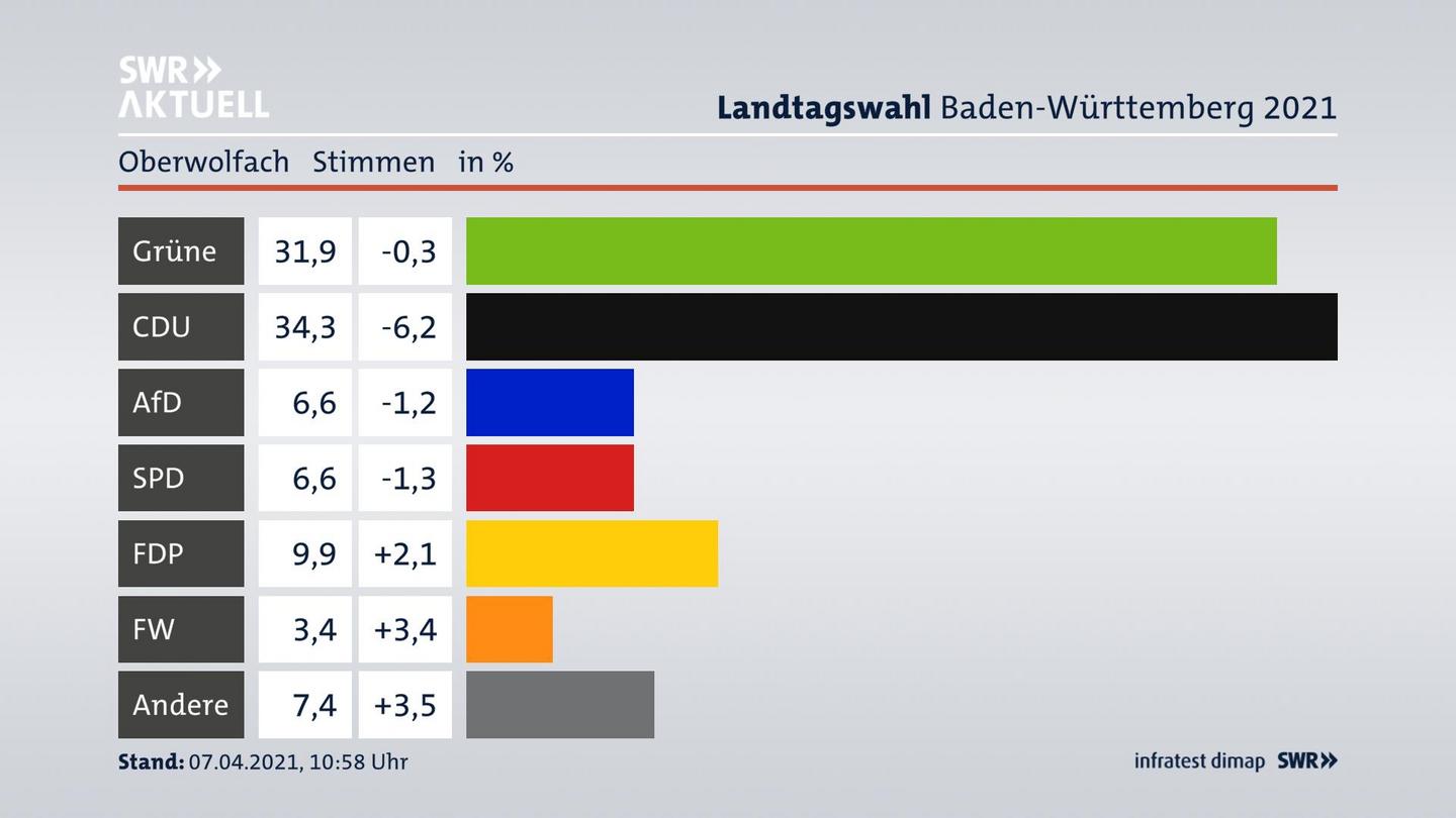 Ergebnisgrafik Zweitstimme