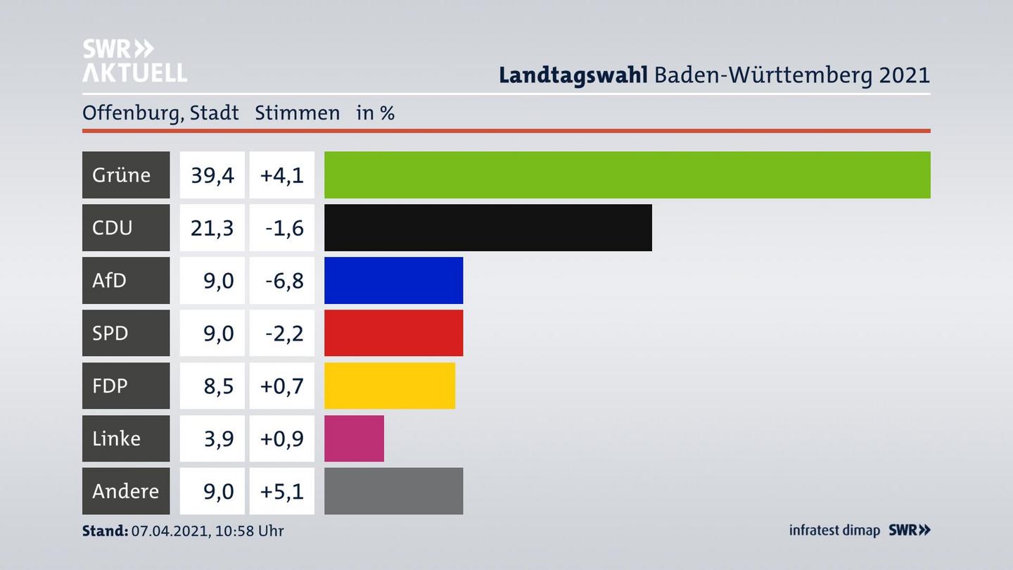 Ergebnisgrafik Zweitstimme