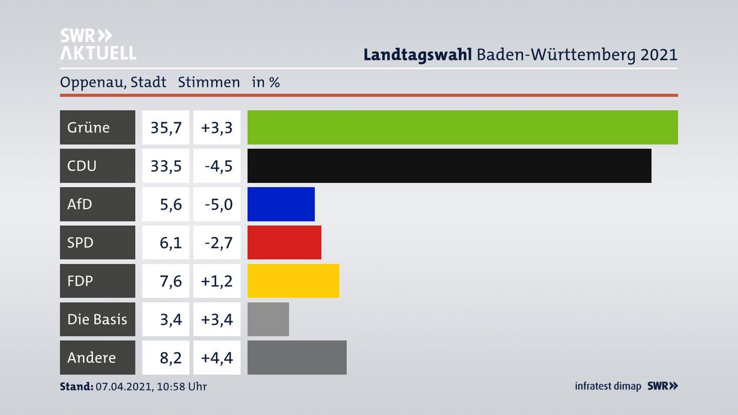 Ergebnisgrafik Zweitstimme