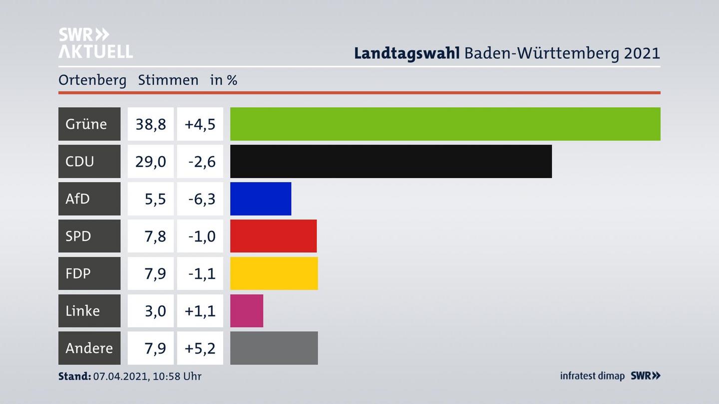 Ergebnisgrafik Zweitstimme