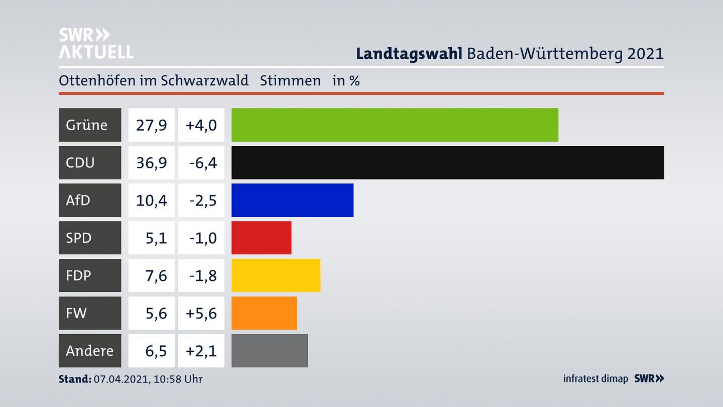 Ergebnisgrafik Zweitstimme
