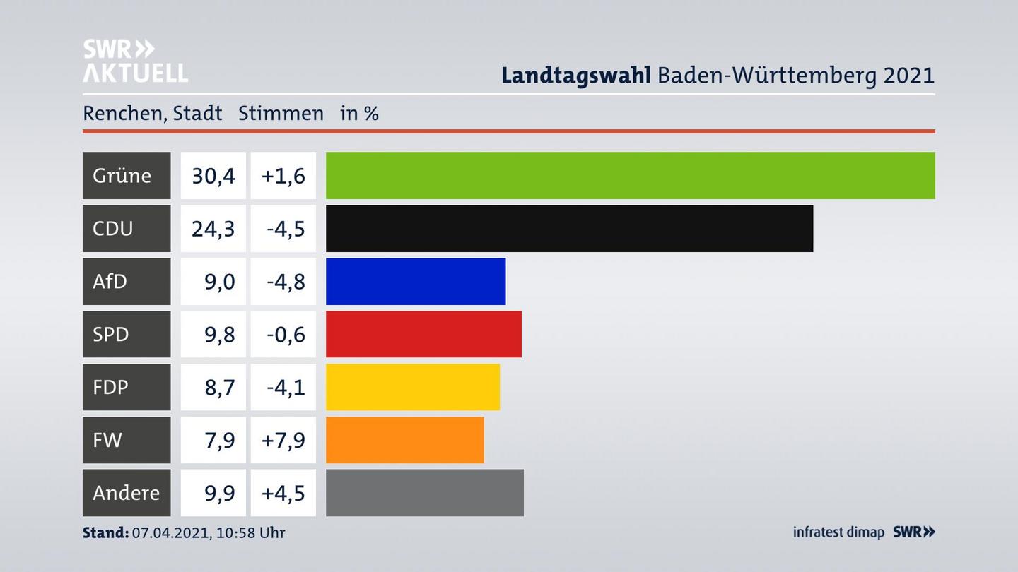 Ergebnisgrafik Zweitstimme
