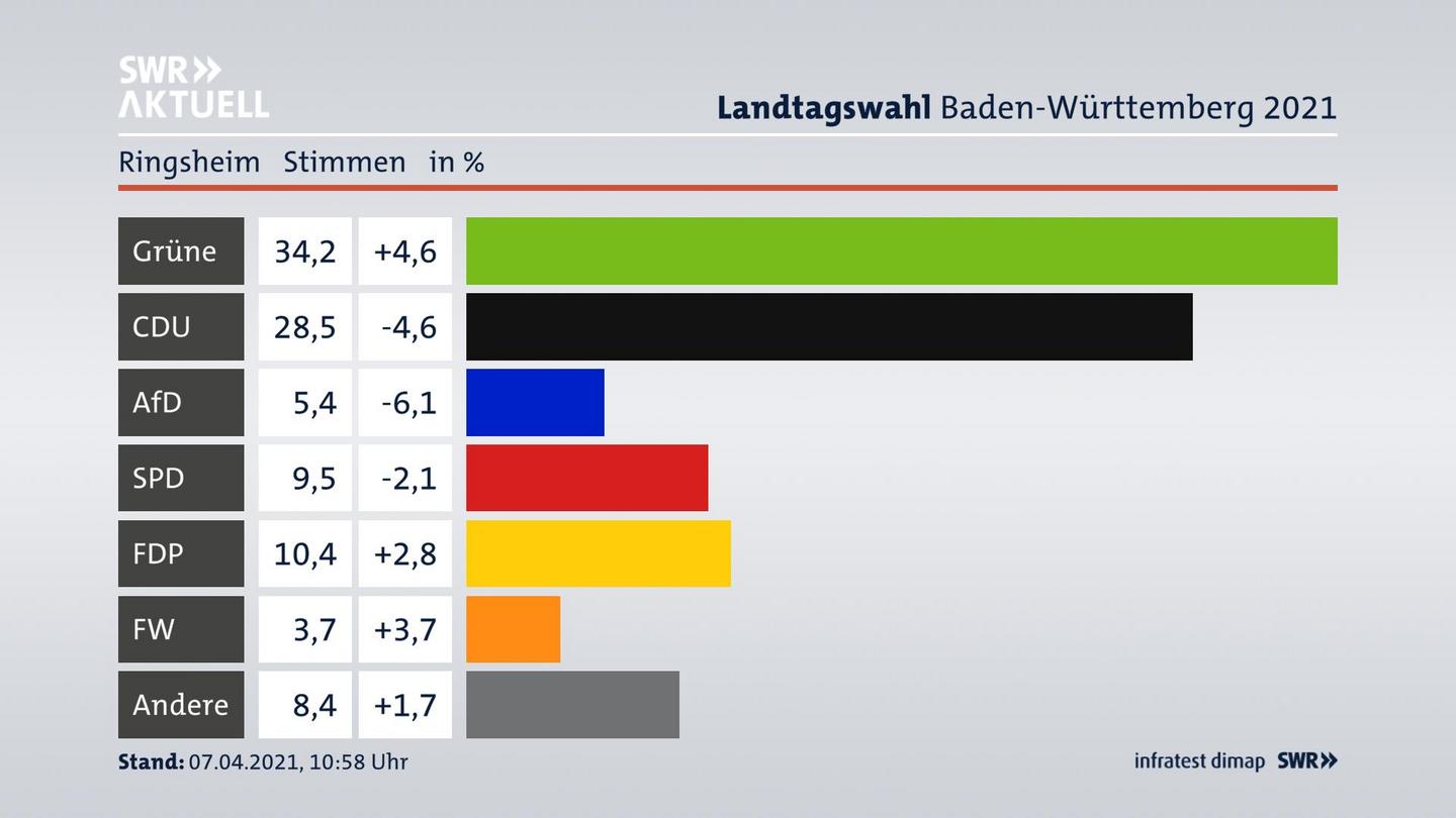 Ergebnisgrafik Zweitstimme