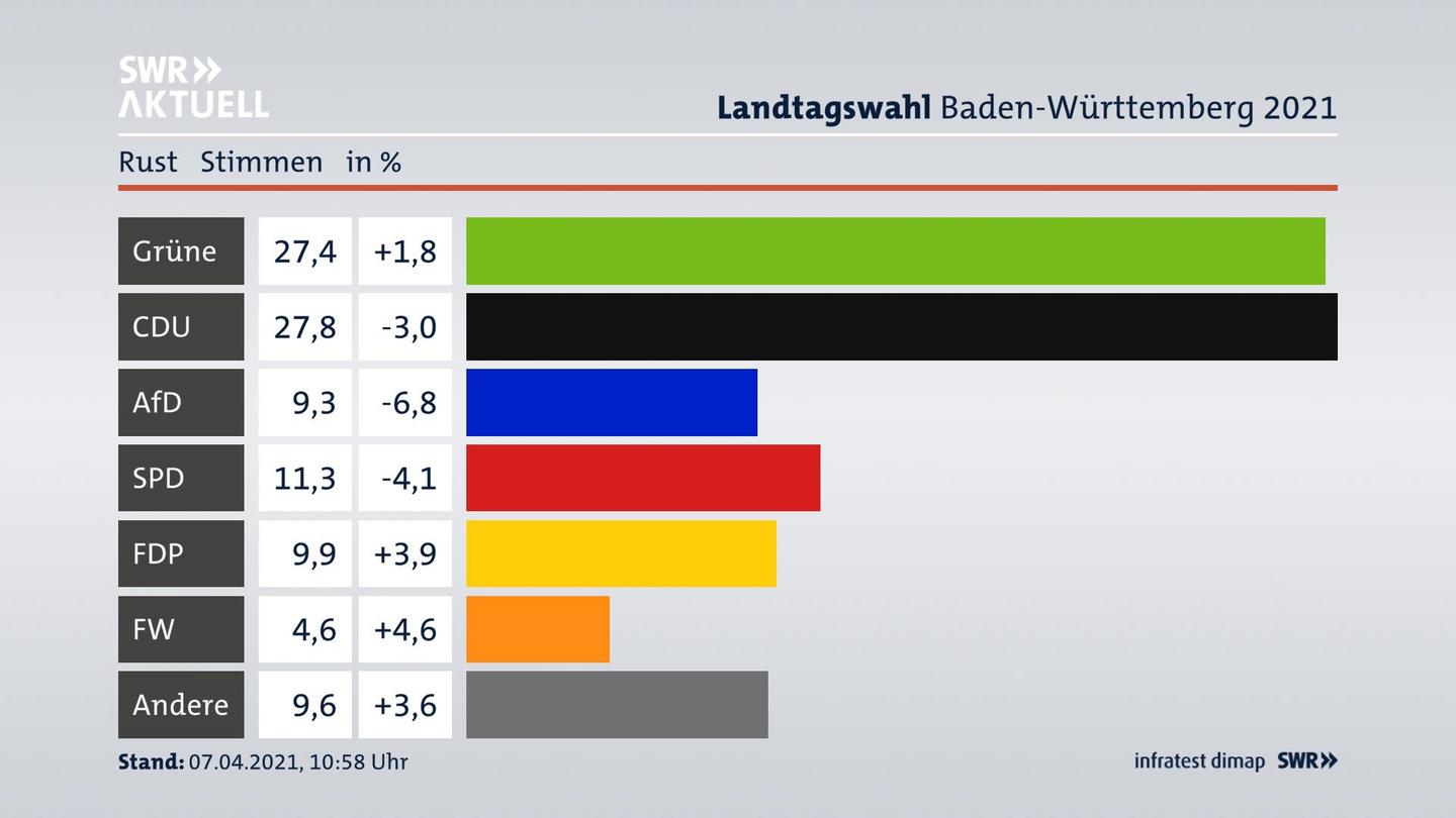 Ergebnisgrafik Zweitstimme